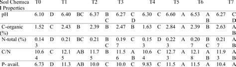 Analysis of soil nutrients eight weeks after planting | Download Scientific Diagram