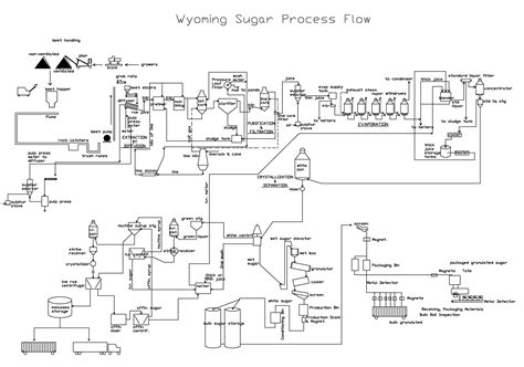 Brown Sugar Process Flow Chart