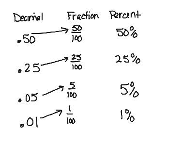 decimal fraction percent | Math | ShowMe