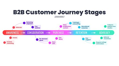 How We Optimize the 5 Customer Journey Stages to Accelerate Growth