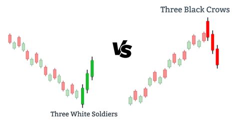 How to Use Three White Soldiers Pattern to Spot Bullish Reversal?