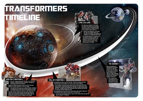 The Transformers Timeline According to High Moon Studios - Transformers News - TFW2005