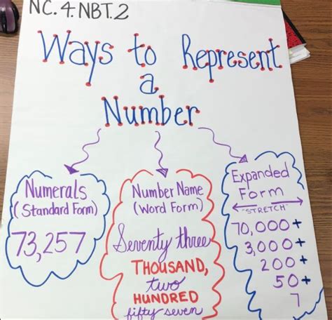 5 Exciting and Engaging Ideas for Math Posters - Miss Glitter Teaches