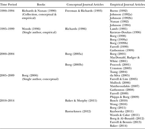 Table 1 from Theorizing and Studying the Language-Teaching Mind: Mapping Research on Language ...