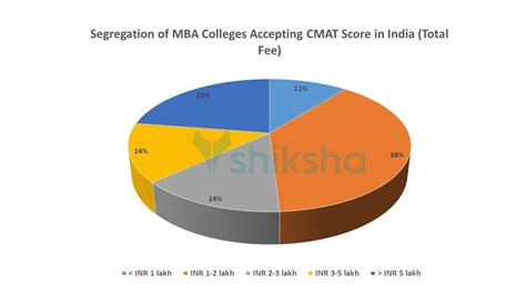 Colleges accepting CMAT Score in India - Get CMAT Colleges Fees, Placements Info