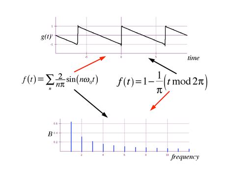 Harmonic Functions with Different Frequency - Lecture Notes | PH 421 ...