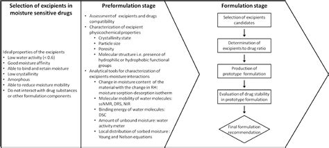 Ensuring Product Stability – Choosing the Right Excipients - Journal of ...