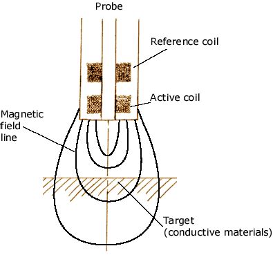 Electrical World At All: Eddy current