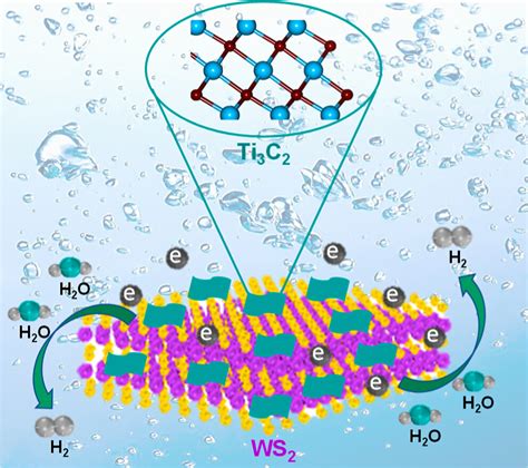 MXene Hybrid Nanosheet of WS2/Ti3C2 for Electrocatalytic Hydrogen ...