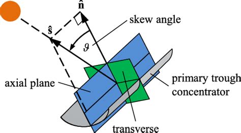 Skew angle &thetasym;, defined as the angle between the aperture normaî ...