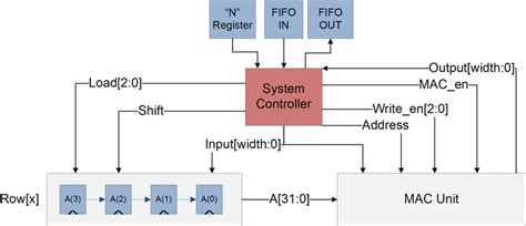 Scalable Coprocessor Architecture | Download Scientific Diagram