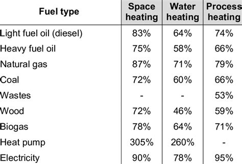 Efficiency of industrial heating systems in 2010 | Download Table