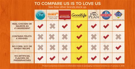 Dry Cat Food Chart - Cat Mania