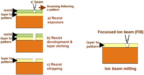 (a) Schematic representation of nanopatterning by electron beam... | Download Scientific Diagram