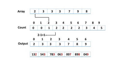 Radix Sort Algorithm in Data Structure: Overview, Time Complexity ...