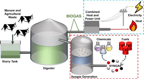 Biogas Plant Schematic