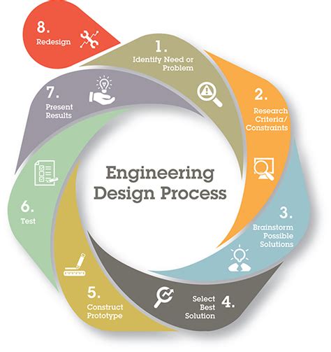 Rube Goldberg Machines and the Engineering Design Process