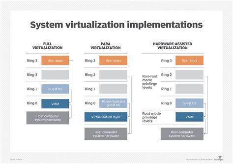 5 types of server virtualization explained – t-Blog