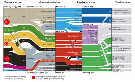 Primary-to-Use World Energy Flows – Sankey Diagrams