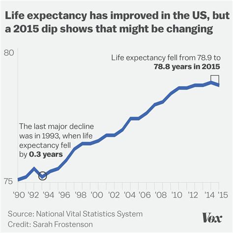 Life expectancy in the US has dropped for the first time in decades - Vox