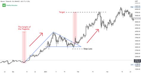 Bull Pennant Pattern (Updated 2023)