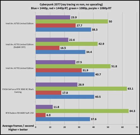 Intel Arc Graphics Cards: 7 Vital Details You Need To Know | Tech Timez