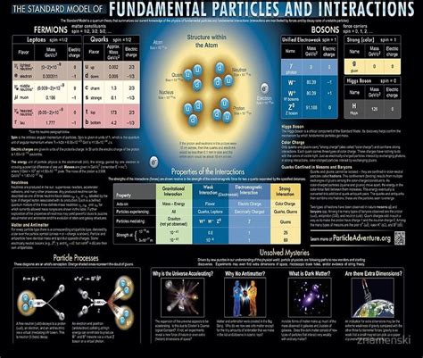 The Standard Model of fundamental particles and interactions. / Matter particles. / All matter ...