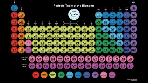 Downloadable Periodic Table - Circle Tiles