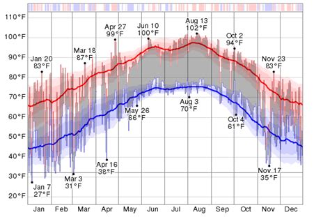 Historical Weather For 2014 in Beeville, Texas, USA - WeatherSpark