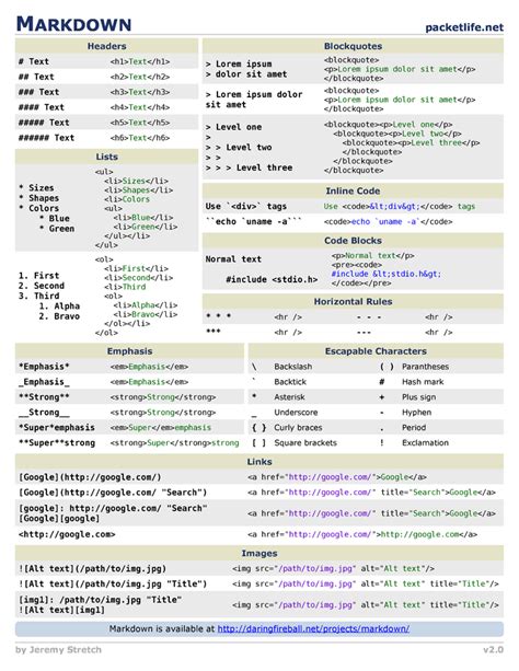 Markdown Cheat Sheet by Cheatography - Download free from Cheatography - Cheatography.com: Cheat ...