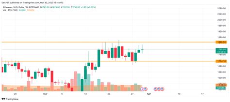 BTC, ETH and XRP Price Analysis for March 30