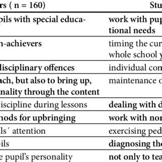 (PDF) Subjective Evaluation of Demands on Performance of Teacher Professional Activities