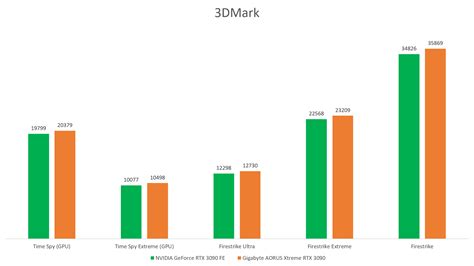 Performance Benchmarks and Summary : Gigabyte Aorus GeForce RTX 3090 Xtreme 24G Review: Quite ...