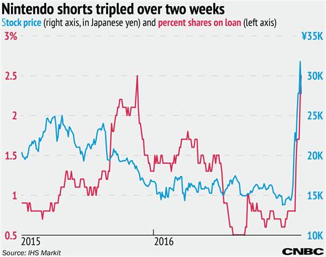 Nintendo's stock sees massive jump in short interest despite 'Pokemon ...