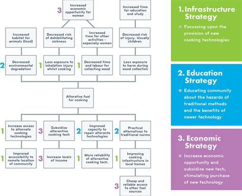 Using Problem and Objective Tree for Community Development Projects