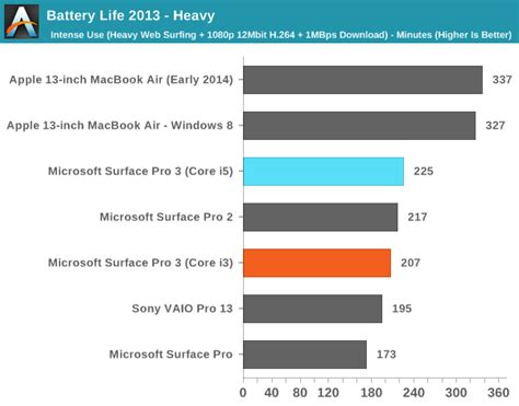 Microsoft's Surface Pro 3: Core i3 vs. Core i5 Battery Life