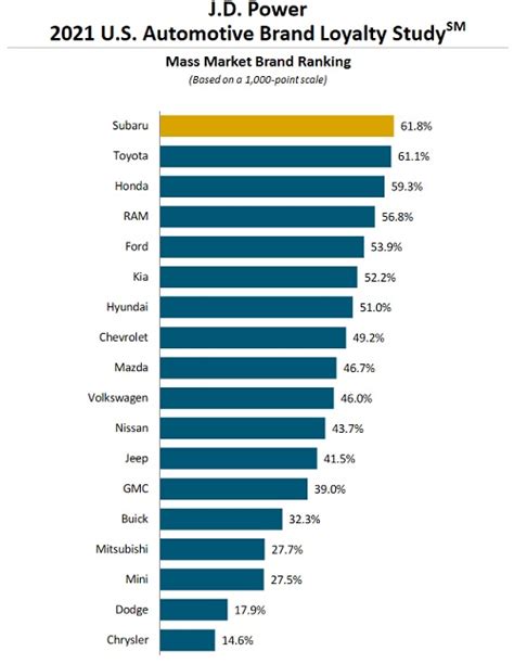 GM Brands Rank Low In J.D. Power Automotive Brand Loyalty Study