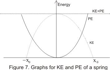 Potential energy of spring