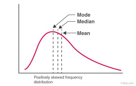 Mean Median Mode Graph