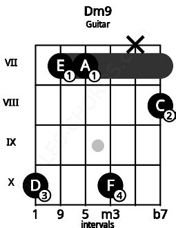 Dm9 Guitar Chord | D minor ninth | 6 Guitar Charts and Sounds