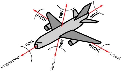 Aircraft motion in 6 axes | Download Scientific Diagram