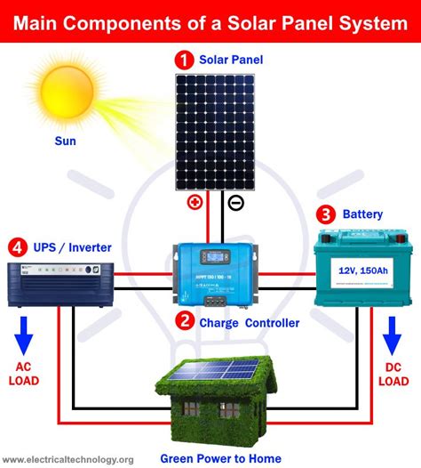 Basic Components Needed for Solar Panel System Installation #solarpanels,solarenergy,solarpower ...