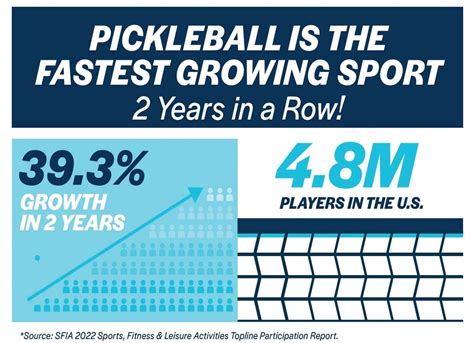 New Study Reveals 36.5 Million People Played Pickleball Last Year