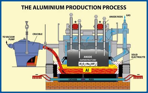 The Aluminium Production Process. Vector Illustration Stock Vector ...