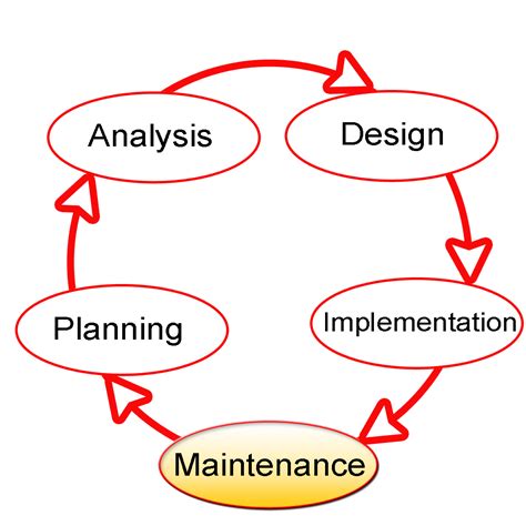 What is Waterfall model and list its advantages, disadvantages