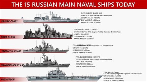 List Of Navy Ships In Service With Russia 2022 - YouTube