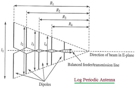 Advantages of Log Periodic Antenna | disadvantages of Log Periodic Antenna