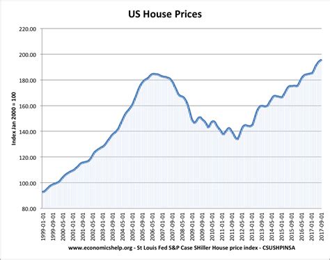 Economics Essays: Boom and Bust in US Housing Market.