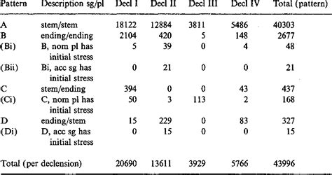 Table 1 from Russian noun stress and network morphology | Semantic Scholar