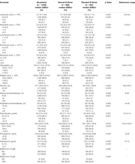 Frontiers | D-Dimer as a Prognostic Indicator in Critically Ill ...